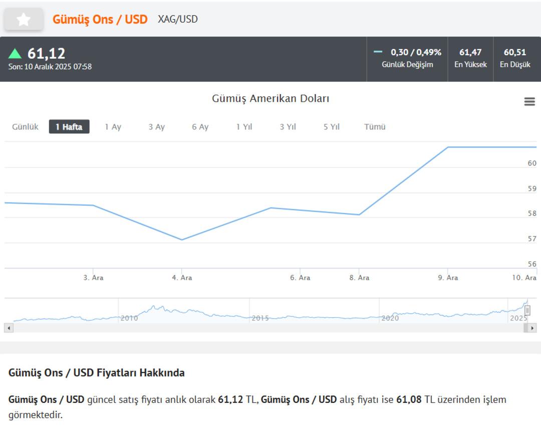 2025 in yıldızı gümüşte son durum! Kritik eşik aşıldı, böylesi ilk kez oldu... Rekor 2
