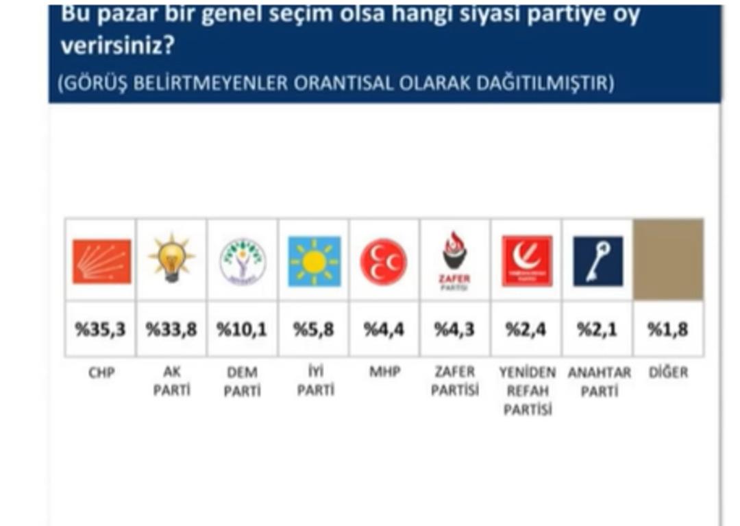 SONAR ın son seçim anketinde MHP ve DEM Parti detayı! 25 yıldır böylesi görülmemişti 11