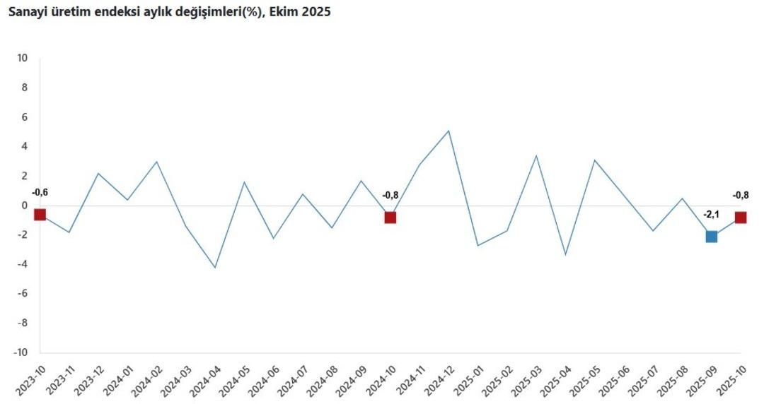 Yıllık artış son 8 ayın en düşüğünde! Sanayi üretiminde daralma sürüyor 2