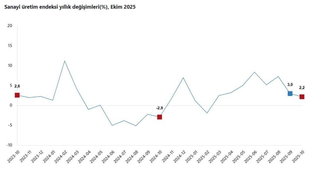 Yıllık artış son 8 ayın en düşüğünde! Sanayi üretiminde daralma sürüyor 1