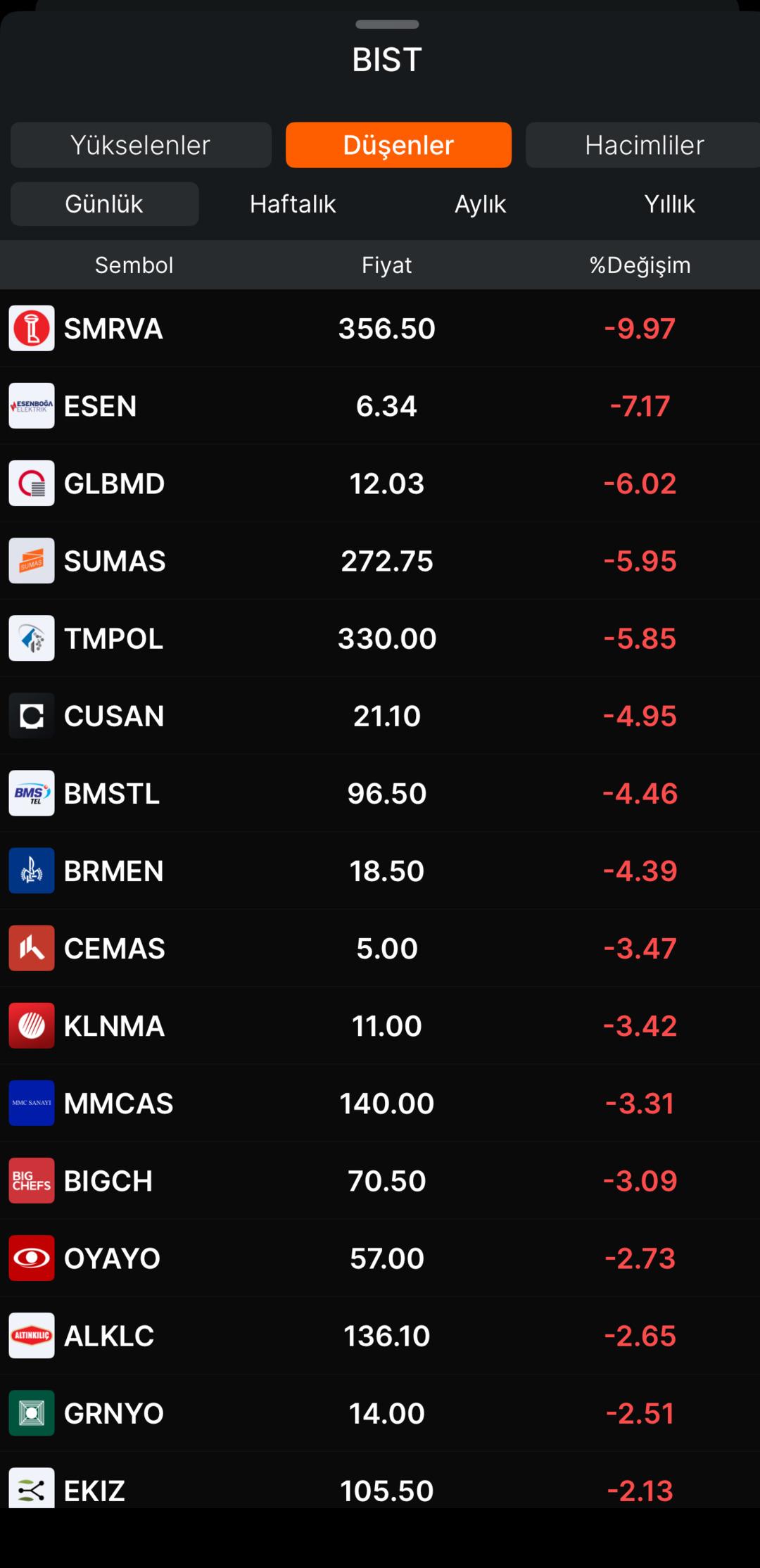 Borsa güne pozitif başlarken SMRVA ve ESEN taban gidiyor 1
