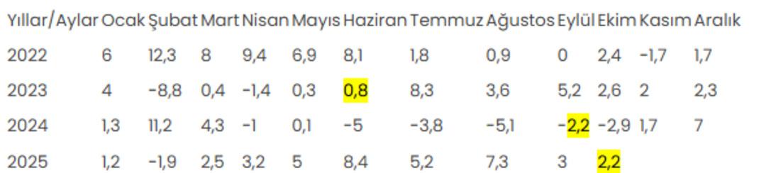 Sanayi üretim endeksi ekimde aylık yüzde 0,8 azaldı, yıllık yüzde 2,2 arttı 1