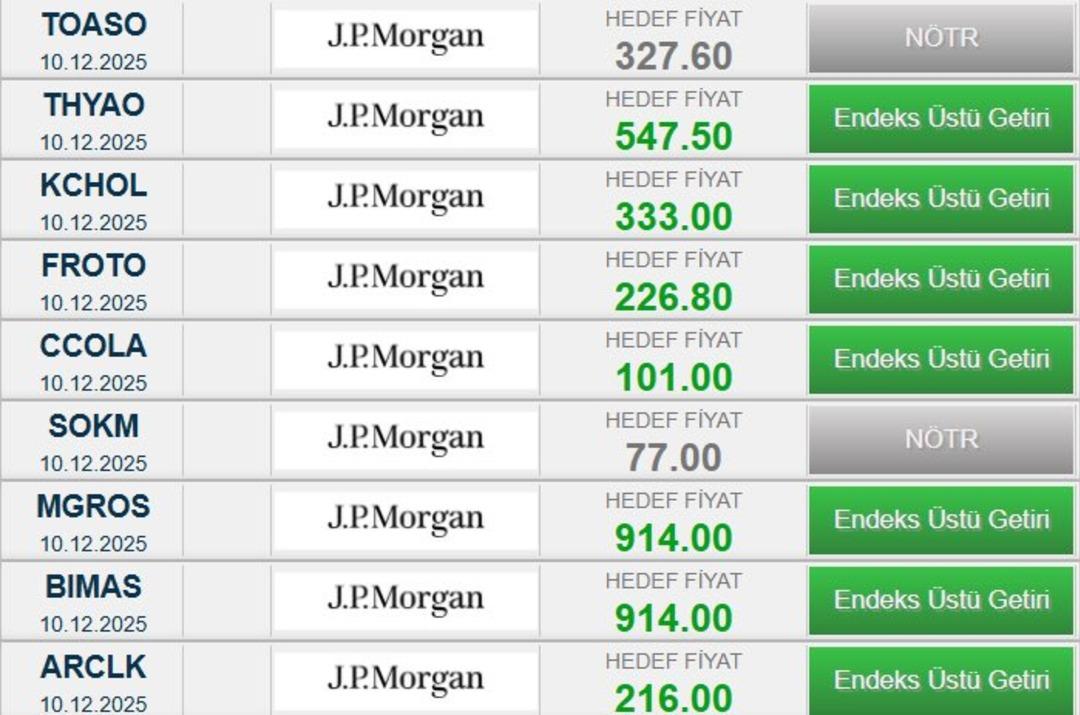 JPMorgan BIST’te Birçok Hisse İçin Hedef Fiyat Verdi! Yüzde 50 den Fazla Yükseliş Kapıda mı? 1