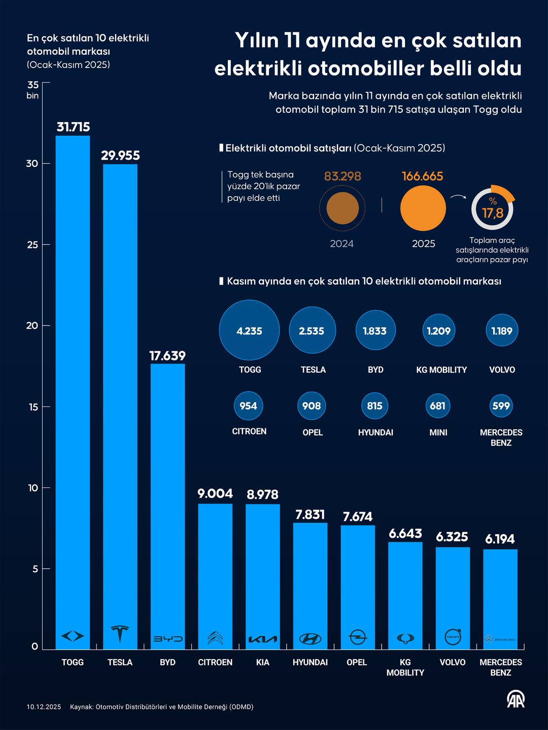 Dünyaca ünlü elektrikli otomobillerin arasından sıyrılıp, zirveye çıktı! Satışları 11 ayda 32 bine yaklaştı 5