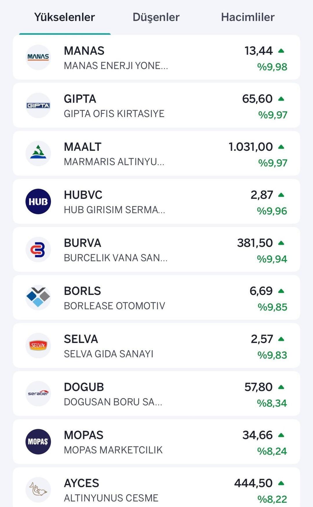 Borsa pozitif! MANAS tavan serisini 4. güne taşıdı 1