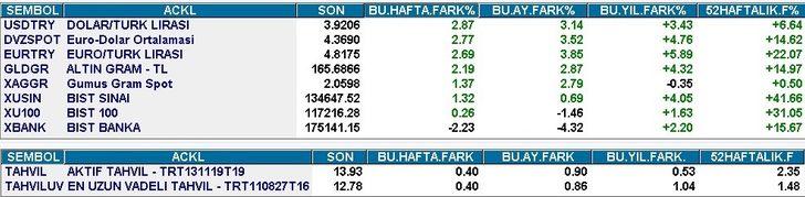 Dolar tarihi zirve yapar mı? Borsada strateji nasıl olmalı? G2