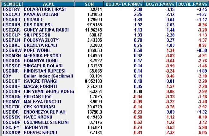 Dolar tarihi zirve yapar mı? Borsada strateji nasıl olmalı? G3