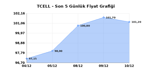 TURKCELL (TCELL) 11 Aralık Perşembe 2025 G&uuml;nl&uuml;k Teknik Analiz 1