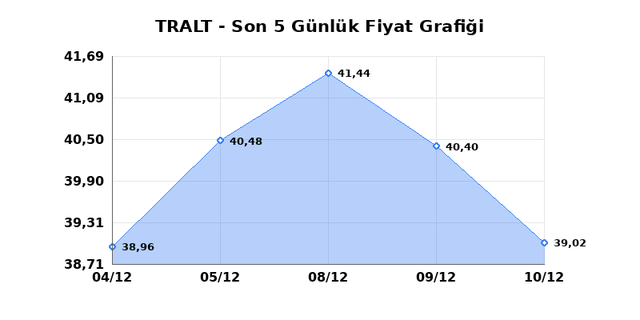 TURK ALTIN ISLETMELERI (TRALT) 11 Aralık Perşembe 2025 G&uuml;nl&uuml;k Teknik Analiz 1