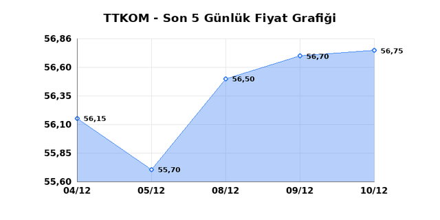 TURK TELEKOM (TTKOM) 11 Aralık Perşembe 2025 G&uuml;nl&uuml;k Teknik Analiz 1
