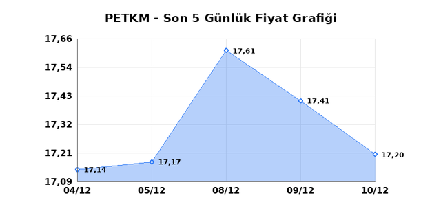 PETKİM PETROKİMYA (PETKM) 11 Aralık Perşembe 2025 Günlük Teknik Analiz 1