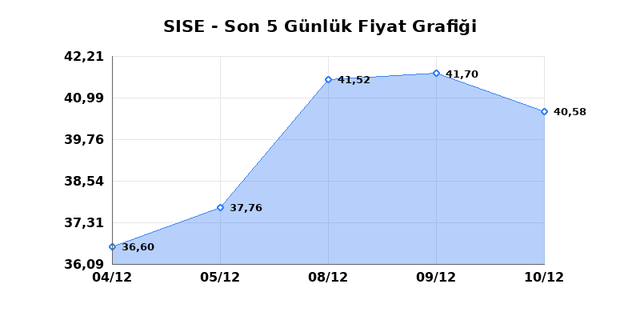 ŞİŞECAM (SISE) 11 Aralık Perşembe 2025 G&uuml;nl&uuml;k Teknik Analiz 1