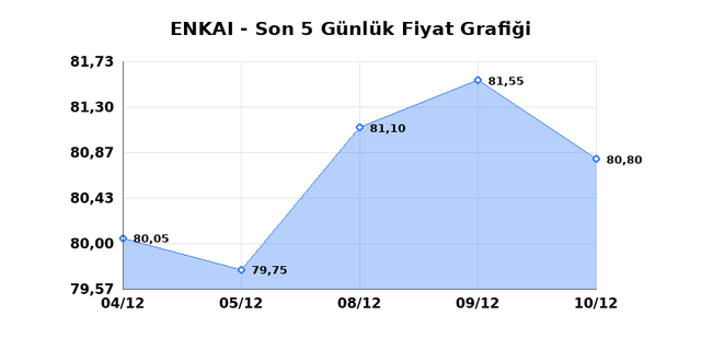 ENKA INSAAT (ENKAI) 11 Aralık Perşembe 2025 G&uuml;nl&uuml;k Teknik Analiz 1