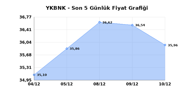 YAPI VE KREDİ BANKASI (YKBNK) 11 Aralık Perşembe 2025 G&uuml;nl&uuml;k Teknik Analiz 1