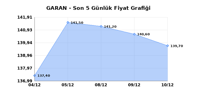 GARANTİ BANKASI (GARAN) 11 Aralık Perşembe 2025 Günlük Teknik Analiz 1