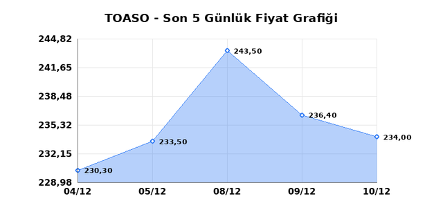 TOFAS OTO. FAB. (TOASO) 11 Aralık Perşembe 2025 G&uuml;nl&uuml;k Teknik Analiz 1