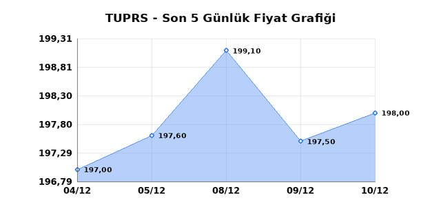 T&Uuml;PRAŞ (TUPRS) 11 Aralık Perşembe 2025 G&uuml;nl&uuml;k Teknik Analiz 1
