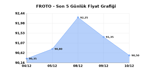 FORD OTOSAN (FROTO) 11 Aralık Perşembe 2025 G&uuml;nl&uuml;k Teknik Analiz 1
