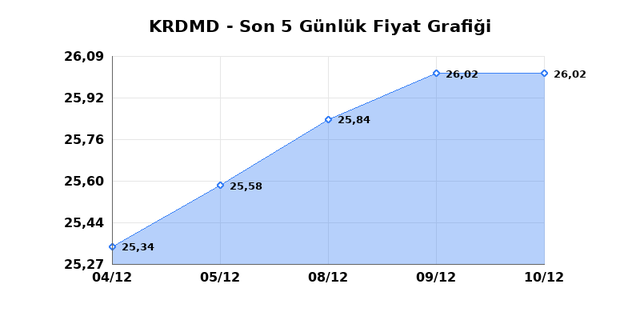 KARDEMIR (KRDMD) 11 Aralık Perşembe 2025 G&uuml;nl&uuml;k Teknik Analiz 1