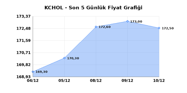 KO&Ccedil; HOLDİNG (KCHOL) 11 Aralık Perşembe 2025 G&uuml;nl&uuml;k Teknik Analiz 1