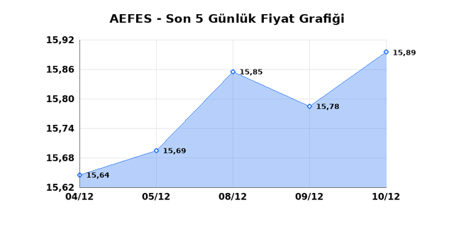 ANADOLU EFES (AEFES) 11 Aralık Perşembe 2025 G&uuml;nl&uuml;k Teknik Analiz 1