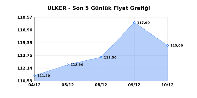 ULKER BISKUVI (ULKER) 11 Aralık Perşembe 2025 G&uuml;nl&uuml;k Teknik Analiz 1