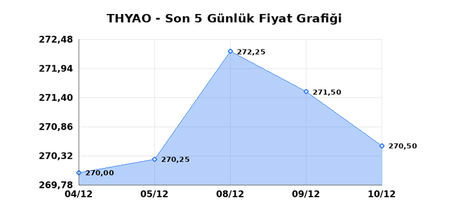 TÜRK HAVA YOLLARI (THYAO) 11 Aralık Perşembe 2025 Günlük Teknik Analiz 1