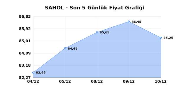 SABANCI HOLDİNG (SAHOL) 11 Aralık Perşembe 2025 G&uuml;nl&uuml;k Teknik Analiz 1