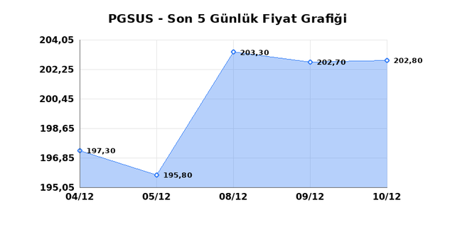 PEGASUS (PGSUS) 11 Aralık Perşembe 2025 G&uuml;nl&uuml;k Teknik Analiz 1