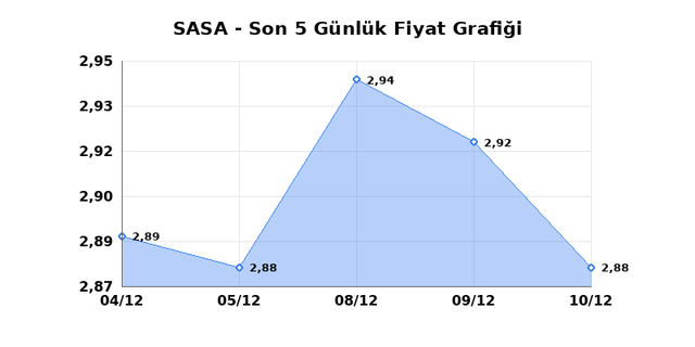 SASA POLYESTER (SASA) 11 Aralık Perşembe 2025 G&uuml;nl&uuml;k Teknik Analiz 1