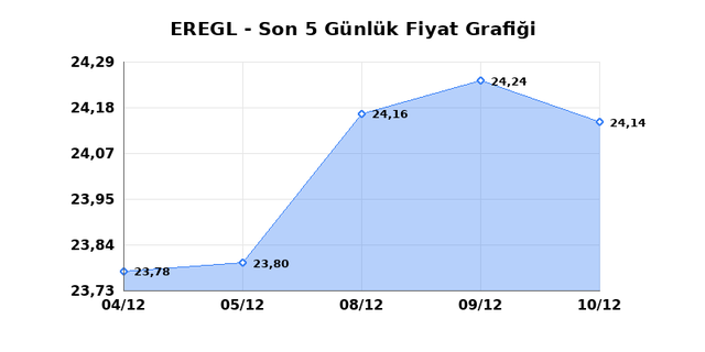EREĞLİ DEMİR &Ccedil;ELİK (EREGL) 11 Aralık Perşembe 2025 G&uuml;nl&uuml;k Teknik Analiz 1