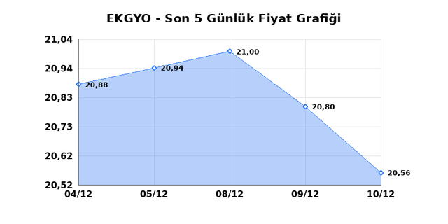 EMLAK KONUT GMYO (EKGYO) 11 Aralık Perşembe 2025 G&uuml;nl&uuml;k Teknik Analiz 1
