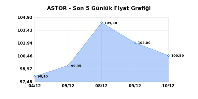ASTOR ENERJI (ASTOR) 11 Aralık Perşembe 2025 G&uuml;nl&uuml;k Teknik Analiz 1