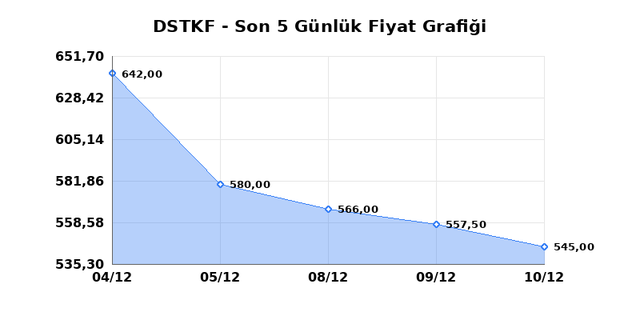 DESTEK FINANS FAKTORING (DSTKF) 11 Aralık Perşembe 2025 G&uuml;nl&uuml;k Teknik Analiz 1