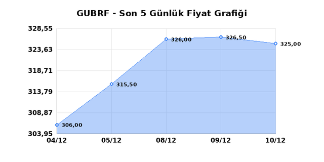 GUBRE FABRIK (GUBRF) 11 Aralık Perşembe 2025 Günlük Teknik Analiz 1