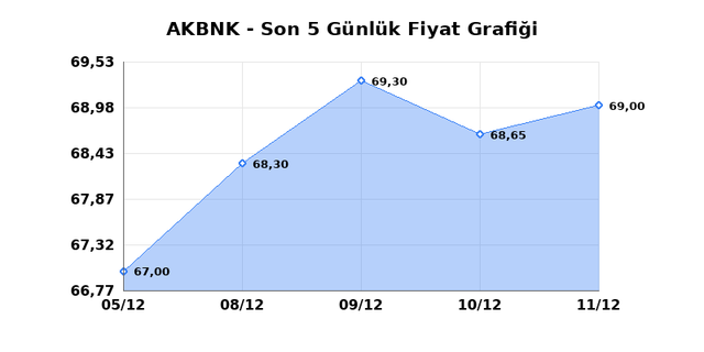 AKBANK (AKBNK) 12 Aralık Cuma 2025 Günlük Teknik Analiz 1