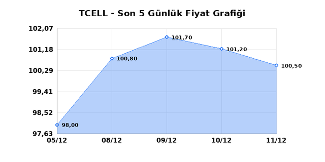 TURKCELL (TCELL) 12 Aralık Cuma 2025 Günlük Teknik Analiz 1