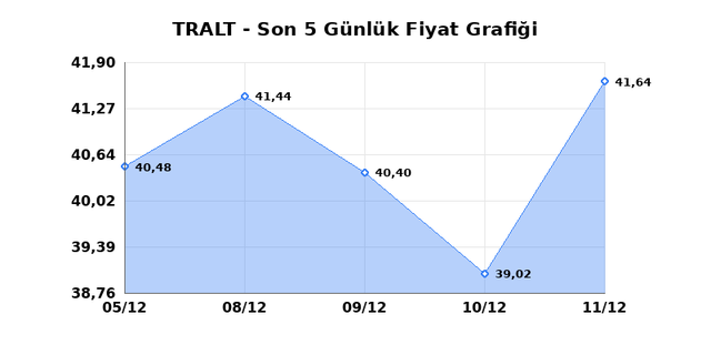 TURK ALTIN ISLETMELERI (TRALT) 12 Aralık Cuma 2025 Günlük Teknik Analiz 1