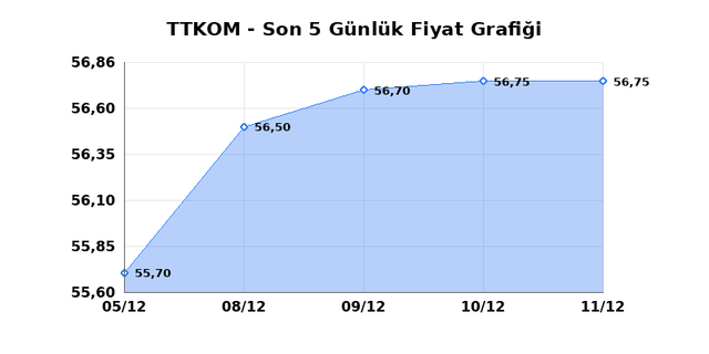 TURK TELEKOM (TTKOM) 12 Aralık Cuma 2025 Günlük Teknik Analiz 1
