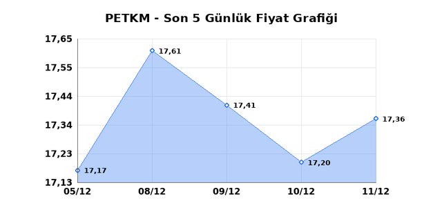PETKİM PETROKİMYA (PETKM) 12 Aralık Cuma 2025 G&uuml;nl&uuml;k Teknik Analiz 1