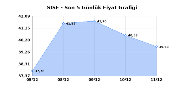 ŞİŞECAM (SISE) 12 Aralık Cuma 2025 Günlük Teknik Analiz 1