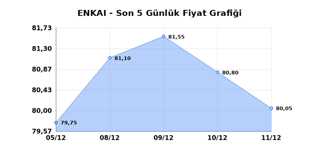 ENKA INSAAT (ENKAI) 12 Aralık Cuma 2025 Günlük Teknik Analiz 1