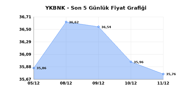 YAPI VE KREDİ BANKASI (YKBNK) 12 Aralık Cuma 2025 Günlük Teknik Analiz 1