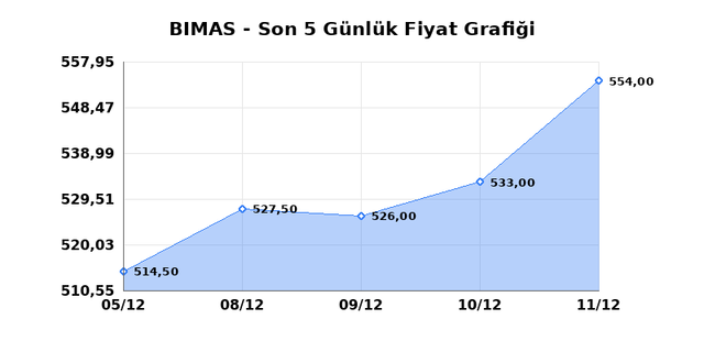 BİM BİRLEŞİK MAĞAZALAR (BIMAS) 12 Aralık Cuma 2025 G&uuml;nl&uuml;k Teknik Analiz 1