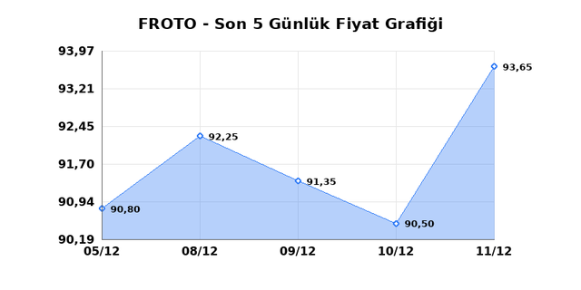 FORD OTOSAN (FROTO) 12 Aralık Cuma 2025 G&uuml;nl&uuml;k Teknik Analiz 1