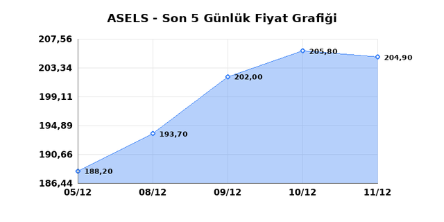 ASELSAN (ASELS) 12 Aralık Cuma 2025 G&uuml;nl&uuml;k Teknik Analiz 1