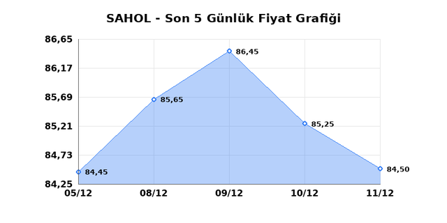 SABANCI HOLDİNG (SAHOL) 12 Aralık Cuma 2025 G&uuml;nl&uuml;k Teknik Analiz 1