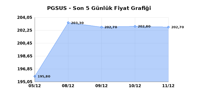 PEGASUS (PGSUS) 12 Aralık Cuma 2025 G&uuml;nl&uuml;k Teknik Analiz 1