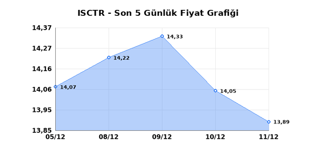 İŞ BANKASI (C) (ISCTR) 12 Aralık Cuma 2025 G&uuml;nl&uuml;k Teknik Analiz 1