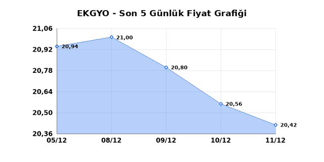 EMLAK KONUT GMYO (EKGYO) 12 Aralık Cuma 2025 G&uuml;nl&uuml;k Teknik Analiz 1